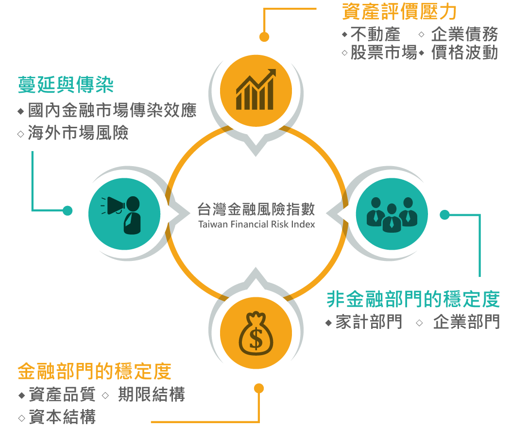 台灣金融風險指數架構圖