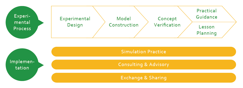 Practical Innovation Model Schematic Diagram