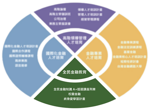 全民金融教育:校園金融、學生金融,全民金融知識A+巡迴講座列車, 職訓局產業人才投資計畫, 愛學習點數方案