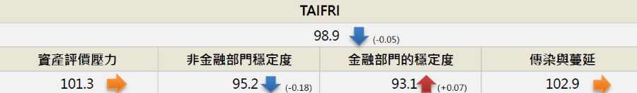 4月TAIFRI指數成長示意圖，下方另有文字說明