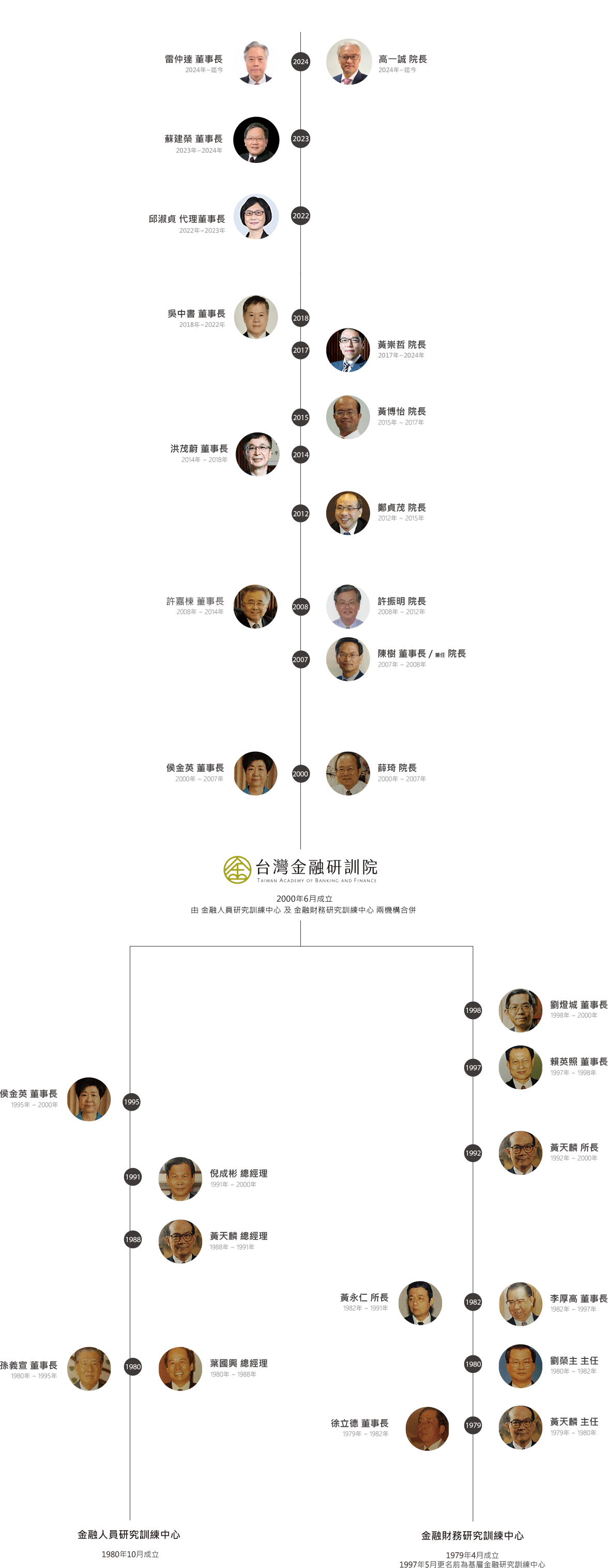 歷任首長示意圖，下方另有文字說明